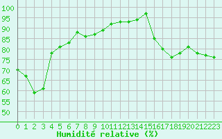 Courbe de l'humidit relative pour La Beaume (05)
