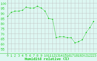 Courbe de l'humidit relative pour Nonaville (16)