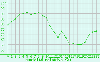 Courbe de l'humidit relative pour Guret (23)