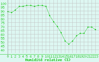 Courbe de l'humidit relative pour Le Puy - Loudes (43)