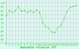Courbe de l'humidit relative pour Landivisiau (29)
