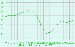 Courbe de l'humidit relative pour Montroy (17)