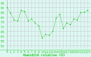 Courbe de l'humidit relative pour Saint-Etienne (42)