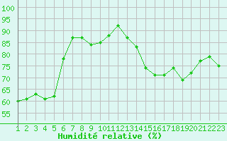 Courbe de l'humidit relative pour Mirepoix (09)
