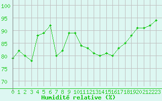Courbe de l'humidit relative pour Saint-Etienne (42)