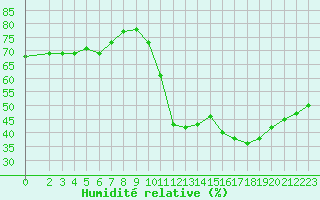 Courbe de l'humidit relative pour Saint-Bonnet-de-Bellac (87)