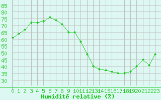 Courbe de l'humidit relative pour Montlimar (26)