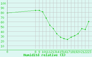 Courbe de l'humidit relative pour Valence d'Agen (82)