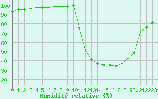 Courbe de l'humidit relative pour Chamonix-Mont-Blanc (74)