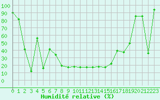 Courbe de l'humidit relative pour Les crins - Nivose (38)