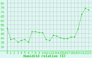 Courbe de l'humidit relative pour Saint-Yrieix-le-Djalat (19)