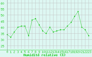 Courbe de l'humidit relative pour Mont-Aigoual (30)
