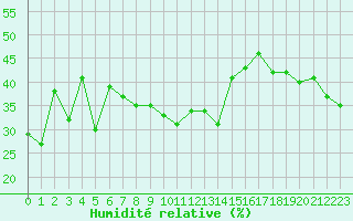 Courbe de l'humidit relative pour Porquerolles (83)