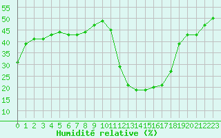 Courbe de l'humidit relative pour Brianon (05)
