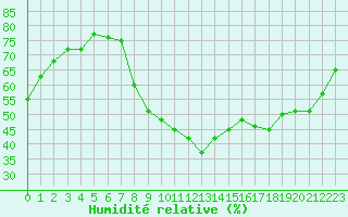 Courbe de l'humidit relative pour Les Pennes-Mirabeau (13)