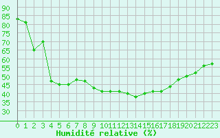 Courbe de l'humidit relative pour Embrun (05)