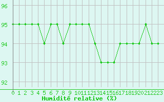 Courbe de l'humidit relative pour Amur (79)