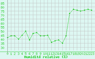 Courbe de l'humidit relative pour Cap Corse (2B)