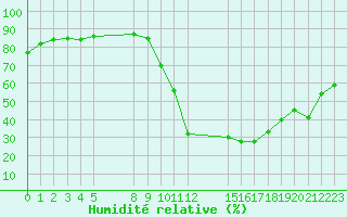 Courbe de l'humidit relative pour Saint-Haon (43)