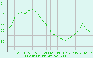 Courbe de l'humidit relative pour Marignane (13)