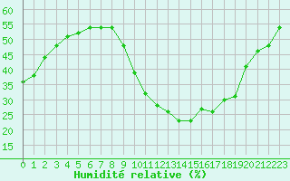 Courbe de l'humidit relative pour Le Luc - Cannet des Maures (83)