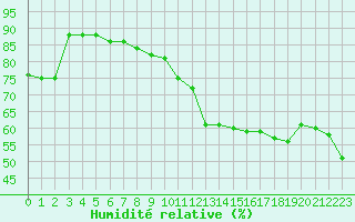 Courbe de l'humidit relative pour Formigures (66)