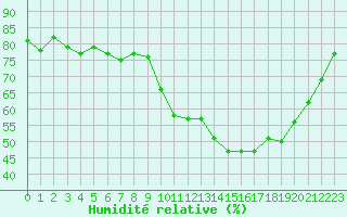 Courbe de l'humidit relative pour Amiens - Dury (80)