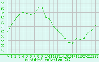 Courbe de l'humidit relative pour Aubenas - Lanas (07)