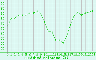 Courbe de l'humidit relative pour Herbault (41)