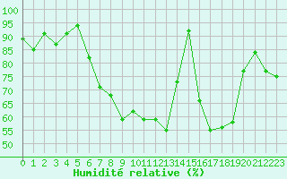 Courbe de l'humidit relative pour Saint-Romain-de-Colbosc (76)