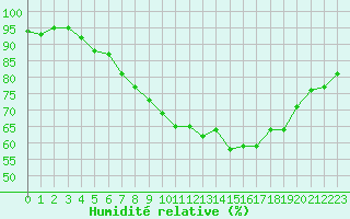 Courbe de l'humidit relative pour La Beaume (05)