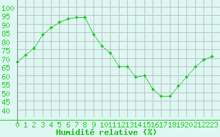 Courbe de l'humidit relative pour Chambry / Aix-Les-Bains (73)