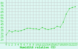 Courbe de l'humidit relative pour Xert / Chert (Esp)