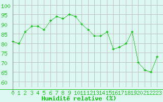 Courbe de l'humidit relative pour Montpellier (34)