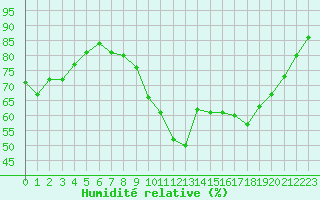 Courbe de l'humidit relative pour Nantes (44)
