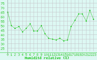 Courbe de l'humidit relative pour Selonnet (04)