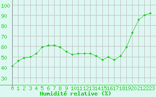 Courbe de l'humidit relative pour Millau - Soulobres (12)