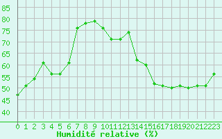 Courbe de l'humidit relative pour Chteauroux (36)
