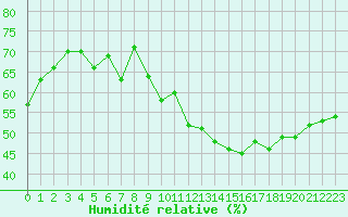 Courbe de l'humidit relative pour Cap de la Hve (76)