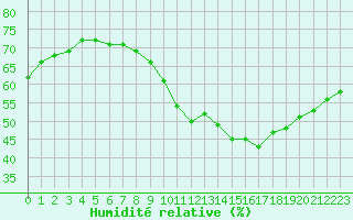 Courbe de l'humidit relative pour Jan (Esp)