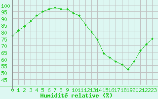 Courbe de l'humidit relative pour Montauban (82)