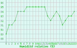 Courbe de l'humidit relative pour Dole-Tavaux (39)