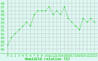 Courbe de l'humidit relative pour Le Luc (83)