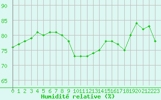 Courbe de l'humidit relative pour Ile de Groix (56)