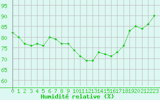 Courbe de l'humidit relative pour Eu (76)