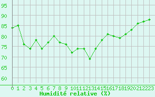 Courbe de l'humidit relative pour Cap Cpet (83)