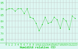 Courbe de l'humidit relative pour Sallanches (74)