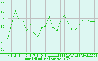Courbe de l'humidit relative pour Dunkerque (59)