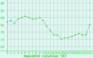 Courbe de l'humidit relative pour Aigrefeuille d'Aunis (17)
