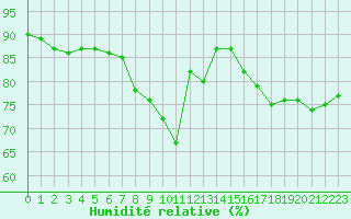 Courbe de l'humidit relative pour Cerisiers (89)